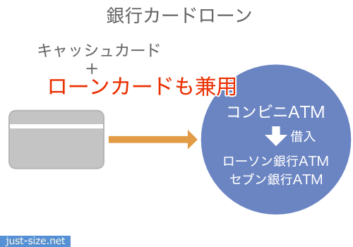 銀行カードローンならキャッシュカードでコンビニATMからお金を借りられる