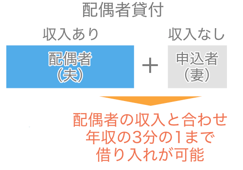 配偶者貸付の仕組み