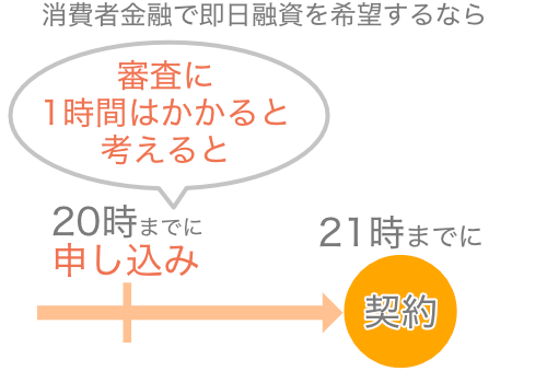 消費者金融で即日融資をしてもらう方法