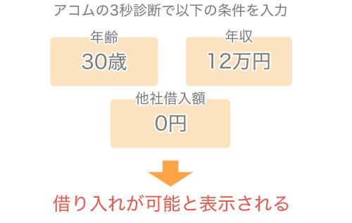 アコムの3秒診断であれば年齢や年収、他社借入額を入力するとこで借り入れの可否が表示される