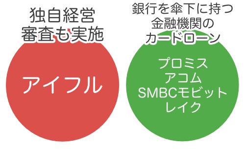 アイフルと他の消費者金融との違い