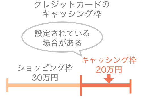 クレジットカードに設定されるキャッシング枠の仕組み