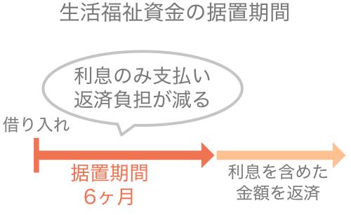 全国社会福祉協議会における生活福祉資金の据置期間について