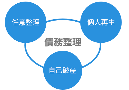 債務整理は任意整理など3種類がある