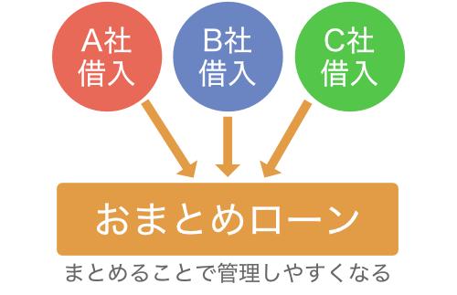 おまとめローンは複数社の借り入れを一本化することで支払いなど管理しやすくなる