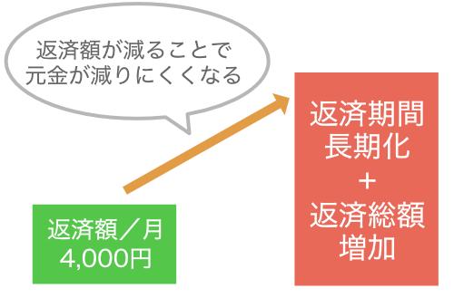 おまとめローンのデメリットは返済額が減ることで元金が減りにくく気かとして返済総額が増える