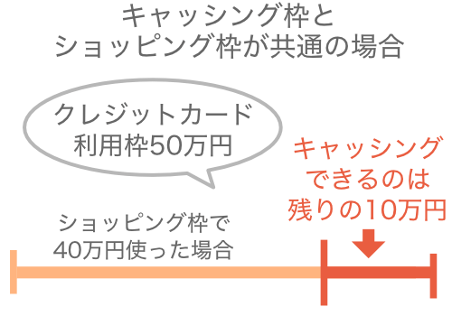 クレジットカードのキャッシング枠とショッピング枠が共通する場合でキャッシングできる金額