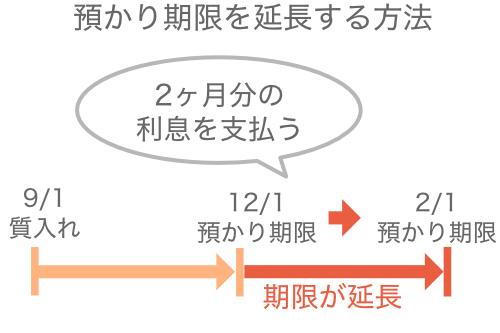 質屋で預かり期限を延長する方法