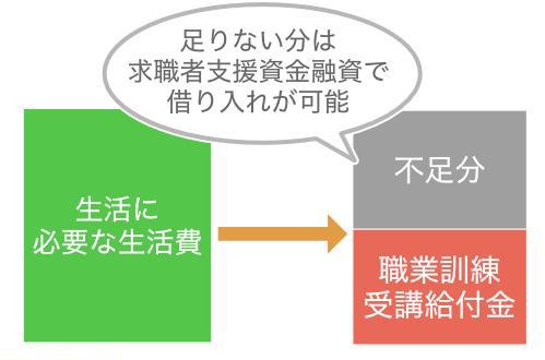 求職者支援資金融資なら職業訓練受講給付金でお金が足りない時に借り入れできる