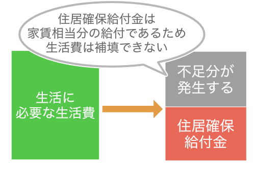 住居確保給付金は生活費に使えない