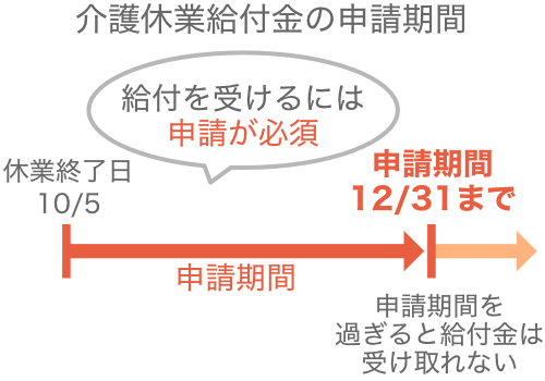 介護休業給付金の申請期間について