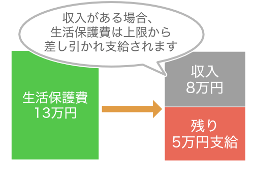 収入がある場合は生活保護費から差し引かれて支払われる