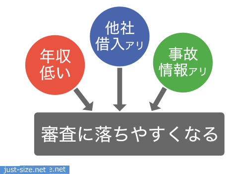 プロミスの審査に落ちる3つの特徴