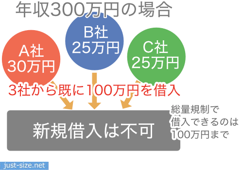 総量規制から100万円借りるなら年収300万円が必要