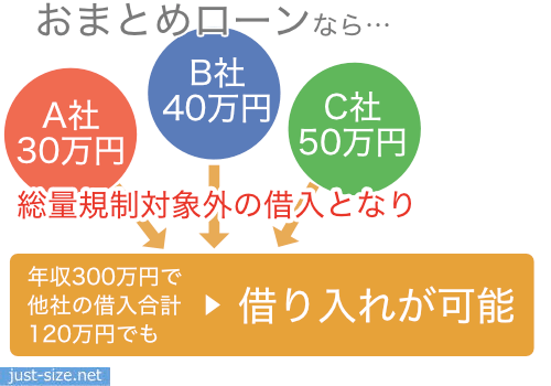 プロミスでおまとめローンで3社の借り入れをまとめた場合