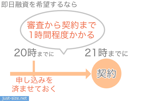 プロミスで即日融資を希望するなら20時までに申し込みを済ませる