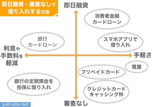 即日融資・審査なしで借り入れする方法一覧