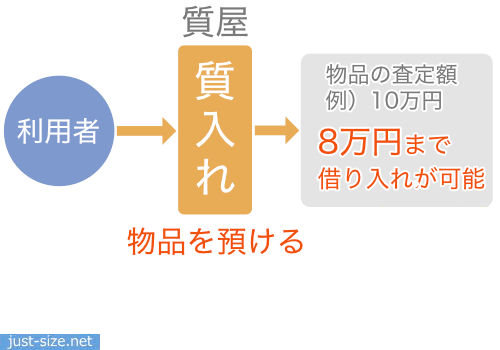 質屋で質入れして即日融資をしてもらう方法