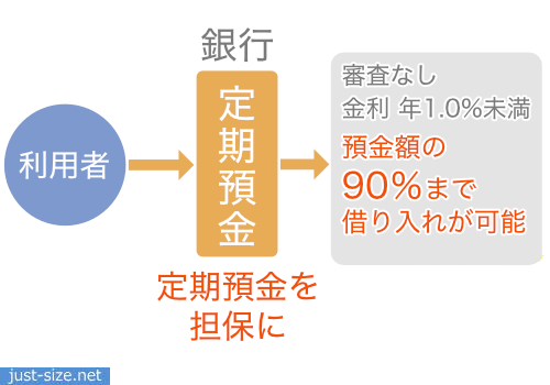 銀行の定期預金で即日融資してもらう方法