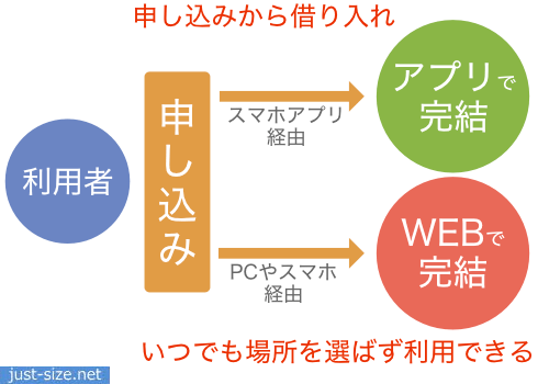 大手消費者金融のカードローンで即日融資を希望するならアプリかWebで完結する申し込み方法を選ぶ