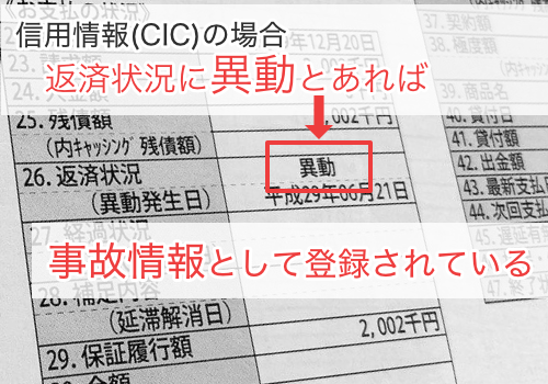 信用情報機関のCICにおける信用情報に異動と記載されていると30万円借りられない
